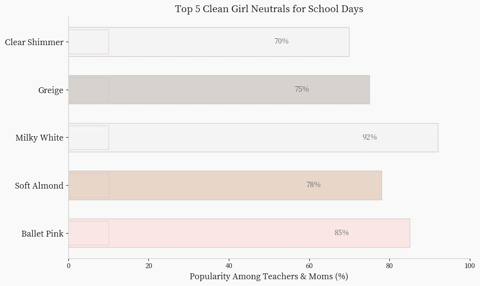 Horizontal bar chart titled "Top 5 Clean Girl Neutrals for School Days," displaying popularity percentages among teachers and moms. Shades include Ballet Pink (85%), Soft Almond (78%), Milky White (92%), Greige (75%), and Clear Shimmer (70%), with soft pastel bars and labeled percentages.
